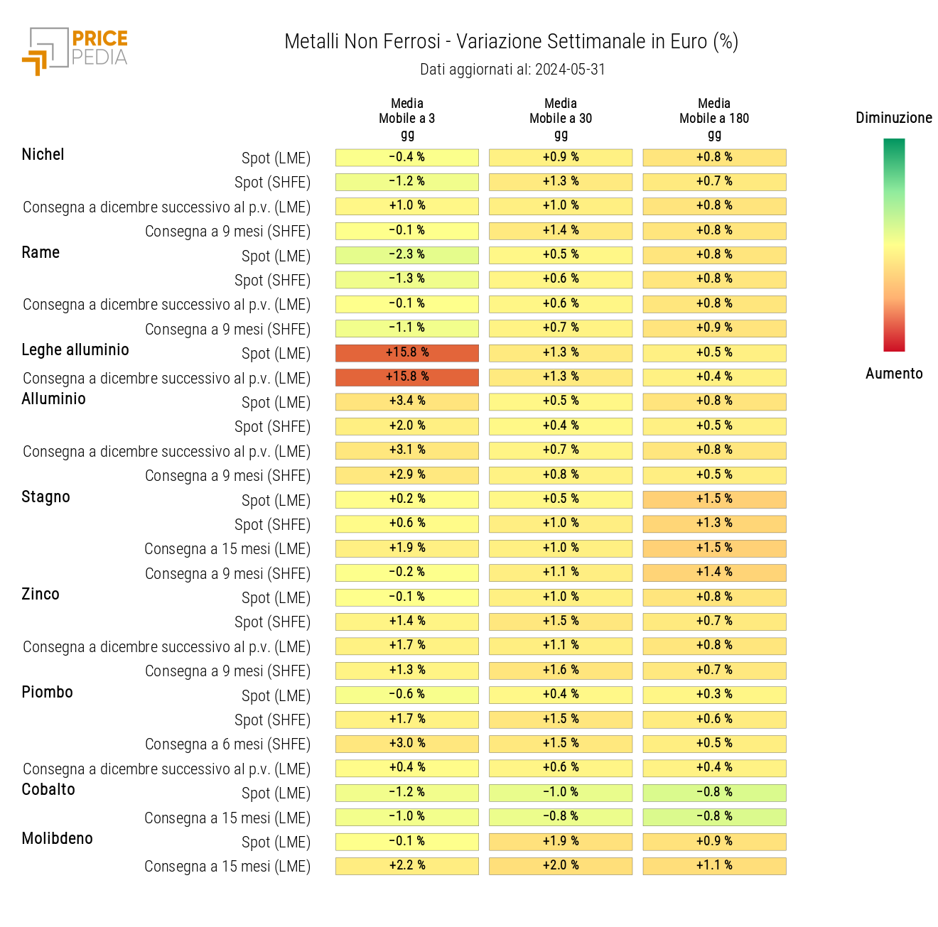 Grafico: HeatMap dei prezzi metalli non ferrosi industriali HeatMap dei prezzi dei metalli non ferrosi industriali
