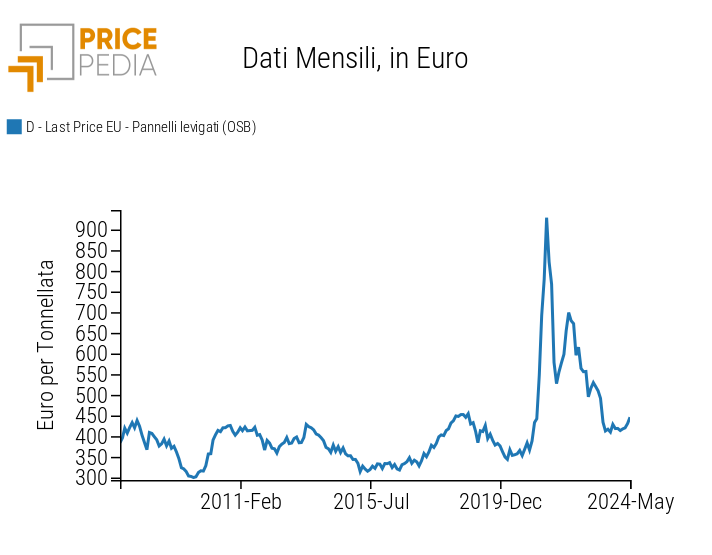 Prezzo in euro dei pannelli levigati OSB