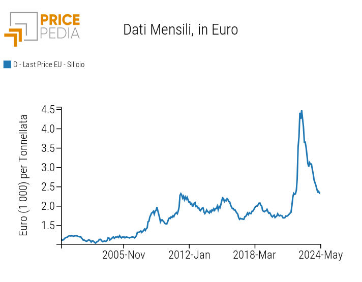 Prezzo in euro del silicio metallico
