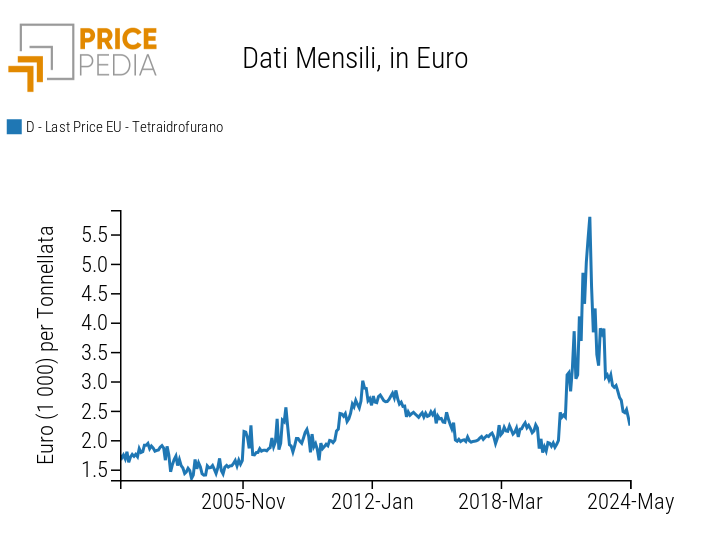 Prezzo in euro del tetraidrofurano