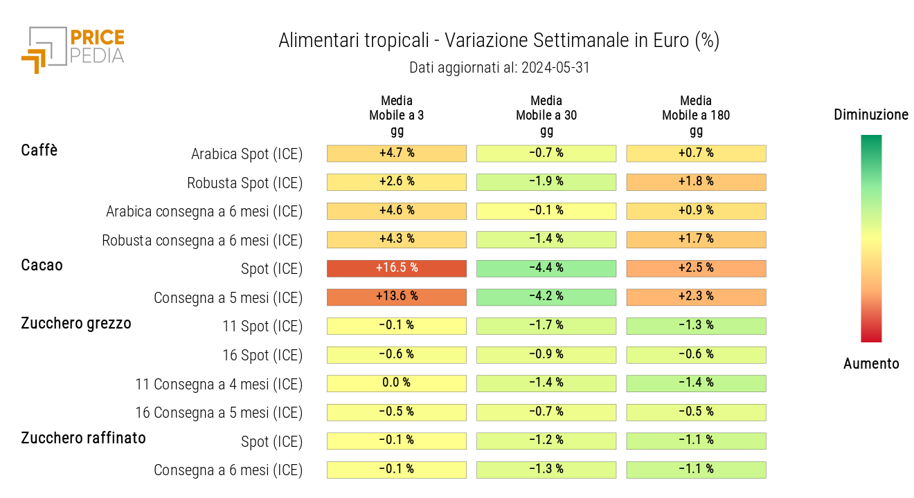 Grafico: HeatMap dei prezzi degli alimentari tropicali HeatMap dei prezzi degli alimentari tropicali