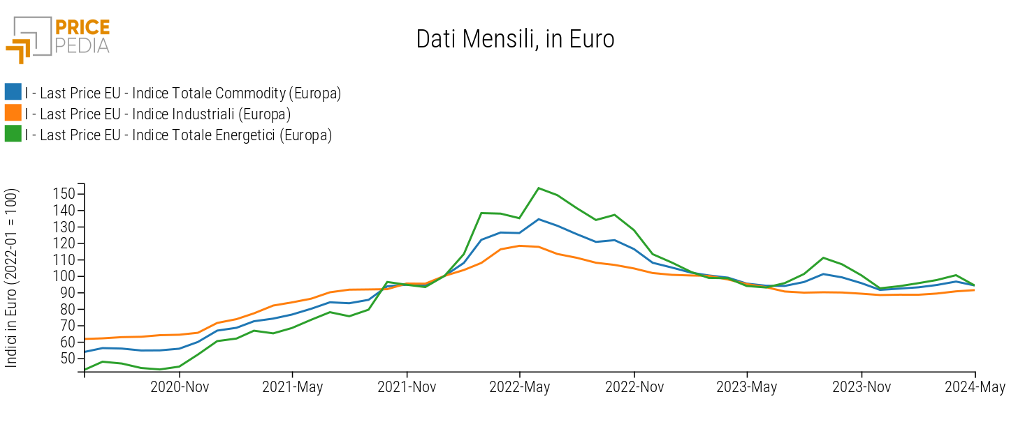 Totale Commodity (Europa), Industriali (Europa) ed Energetici (Europa), Indici in € (2022-01 = 100) Totale Commodity (Europa), Industriali (Europa) ed Energetici (Europa), Indici in € (2022-01 = 100)