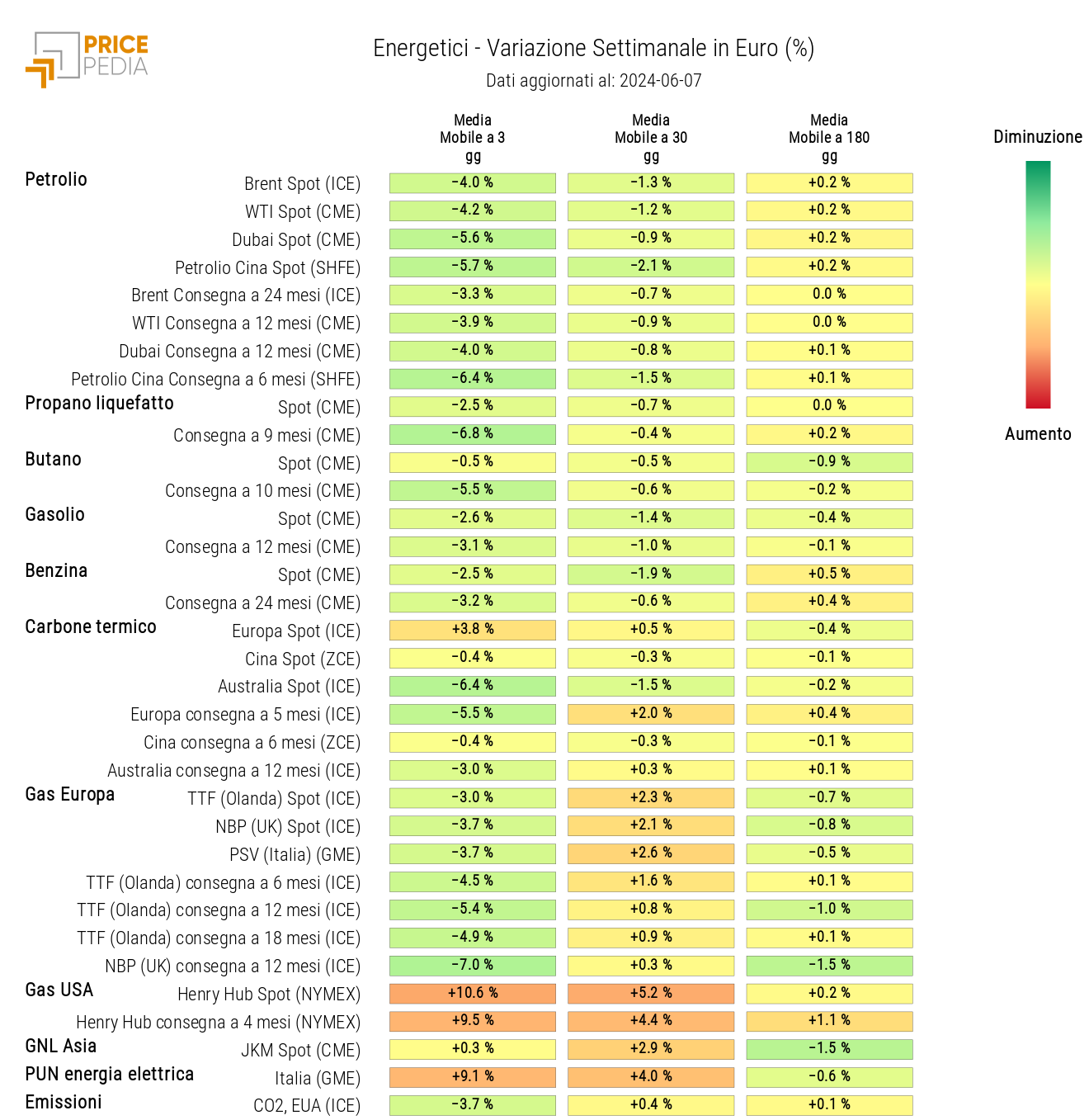 HeatMap dei prezzi dei degli energetici