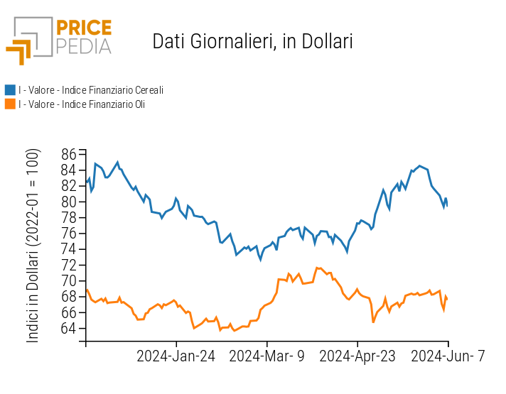 Indice PricePedia prezzi alimentari cereali e oli