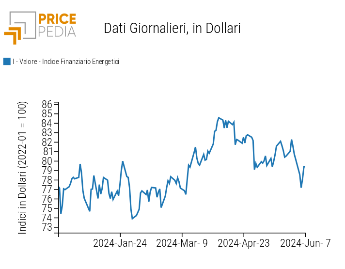 Indici finanziari PricePedia dei prezzi dell'energia