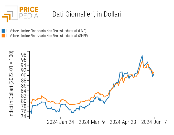 Indici Finanziari PricePedia dei prezzi in dollari dei metalli non ferrosi industriali