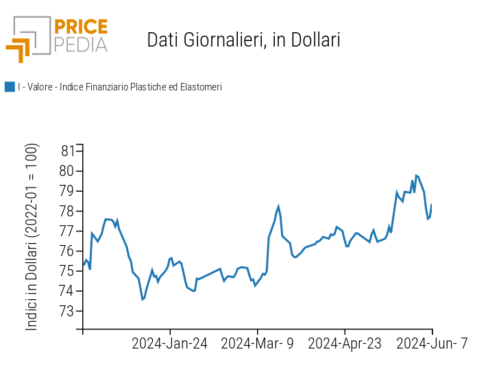 Indici Finanziari PricePedia dei prezzi in dollari delle materie plastiche