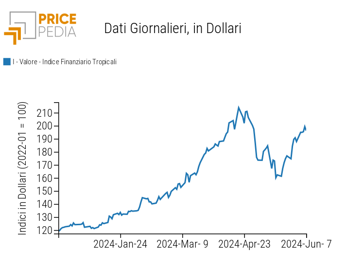 Indice PricePedia prezzi alimentari tropicali