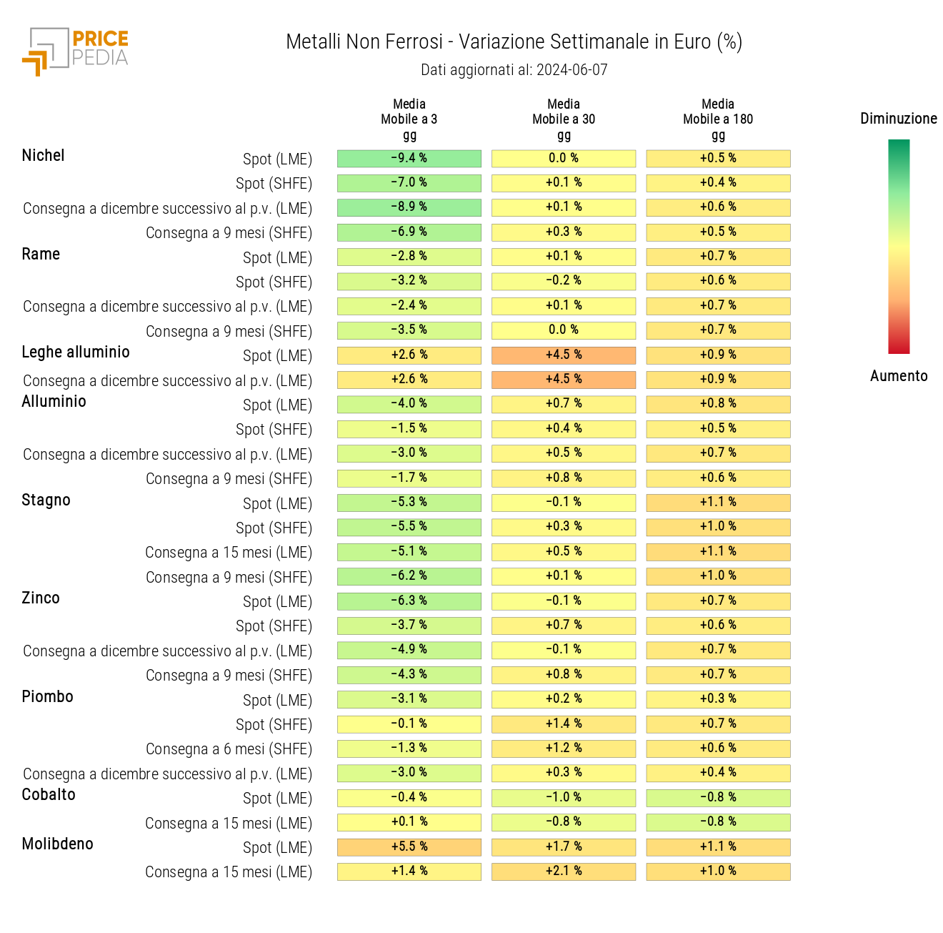 HeatMap dei prezzi dei metalli non ferrosi industriali