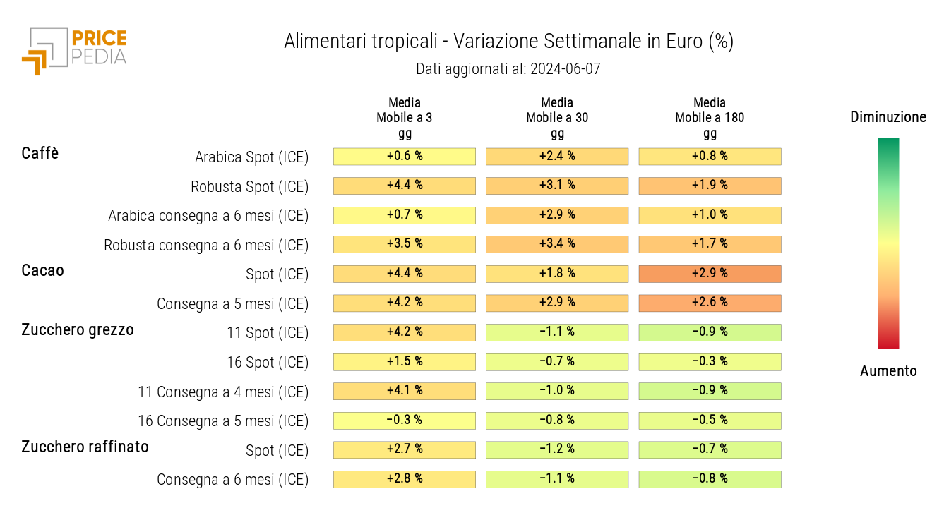 HeatMap dei prezzi degli alimentari tropicali