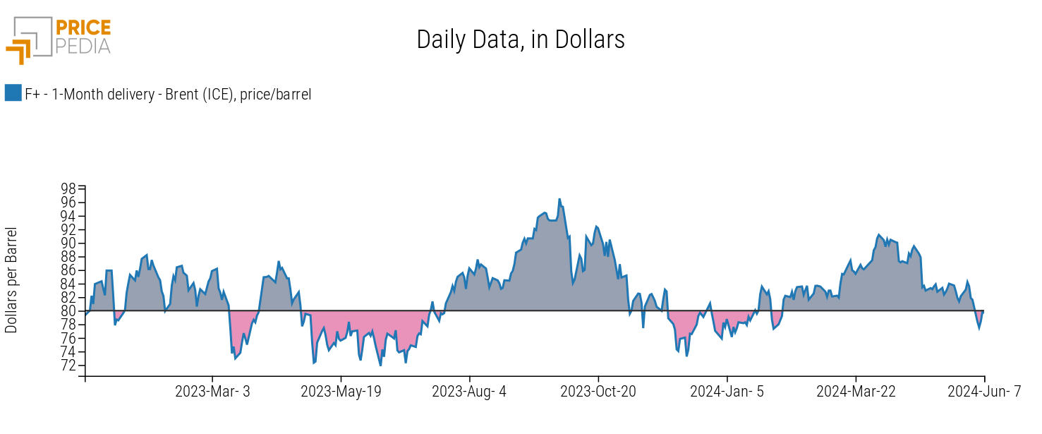 Brent Spot Prices in Dollars per Barrel, Quoted on the Intercontinental Exchange (ICE) Brent Spot Prices in Dollars per Barrel, Quoted on the Intercontinental Exchange (ICE)