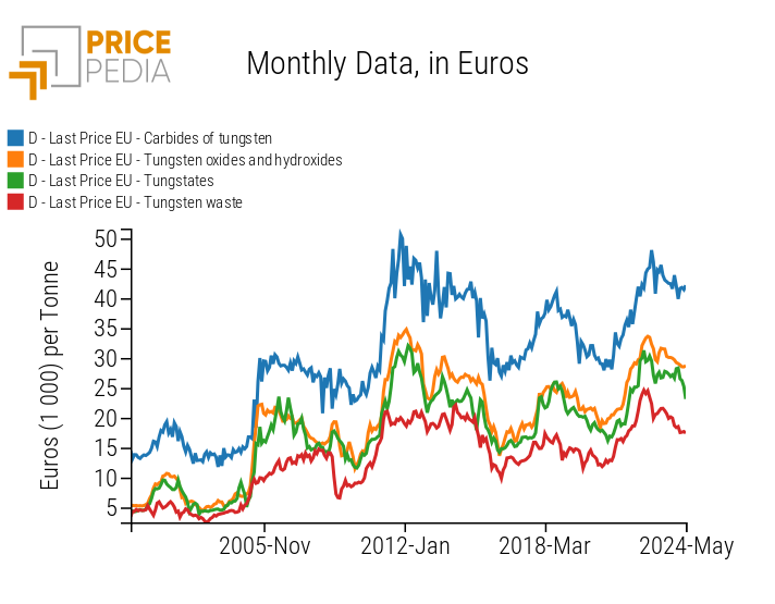 EU customs prices in euro for tungsten compounds EU customs prices in euro for tungsten compounds