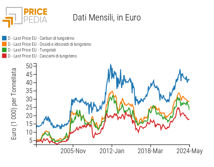 Prezzi doganali UE in euro dei composti di tungsteno Prezzi doganali UE in euro dei composti di tungsteno