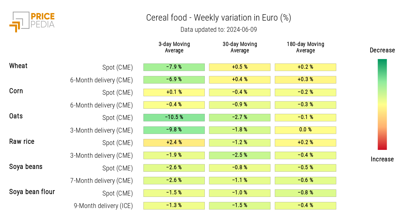 HeatMap of Cereals Prices in Euros HeatMap of Cereals Prices in Euros
