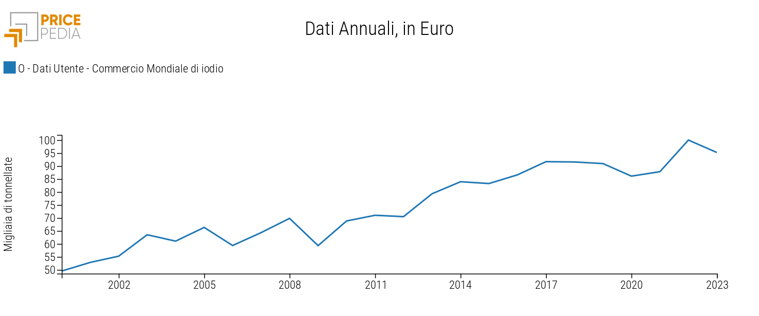 Dinamica del commercio mondiale dello iodio Dinamica del commercio mondiale dello iodio