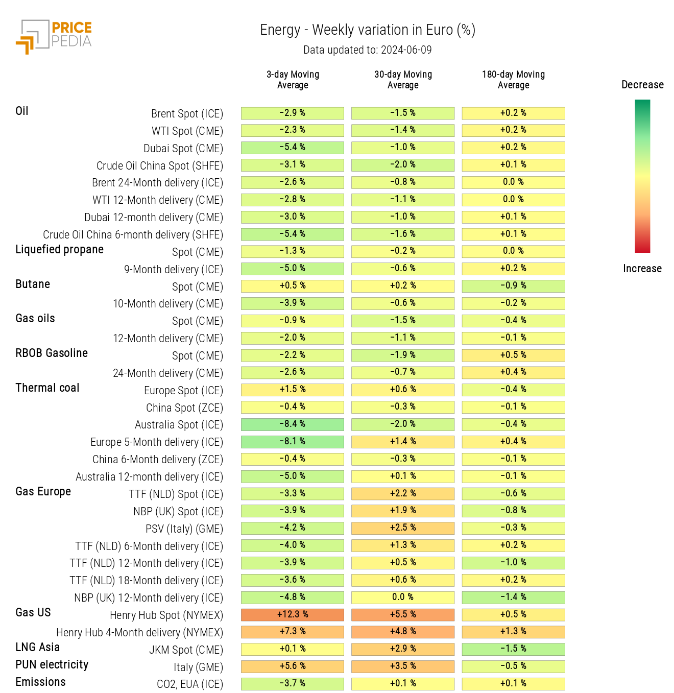HeatMap of Energy Prices HeatMap of Energy Prices