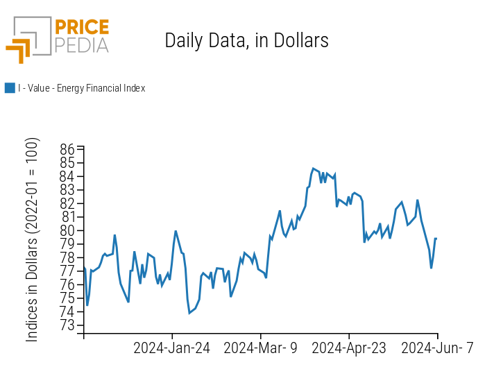 PricePedia Financial Index of Energy Prices PricePedia Financial Index of Energy Prices