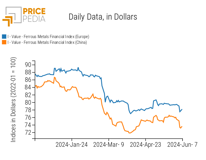 PricePedia Financial Index of Ferrous Metals Prices PricePedia Financial Index of Ferrous Metals Prices