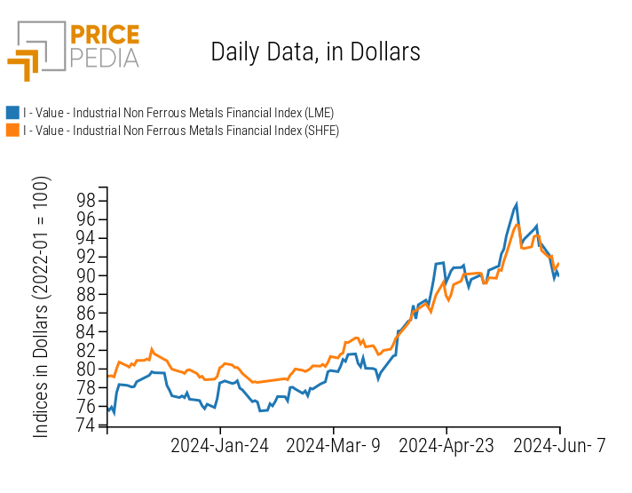 PricePedia Financial Index of Non-Ferrous Industrial Metals Prices PricePedia Financial Index of Non-Ferrous Industrial Metals Prices
