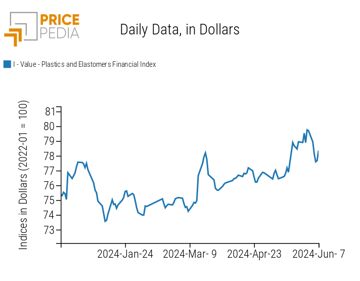PricePedia Financial Index of Plastics Prices PricePedia Financial Index of Plastics Prices