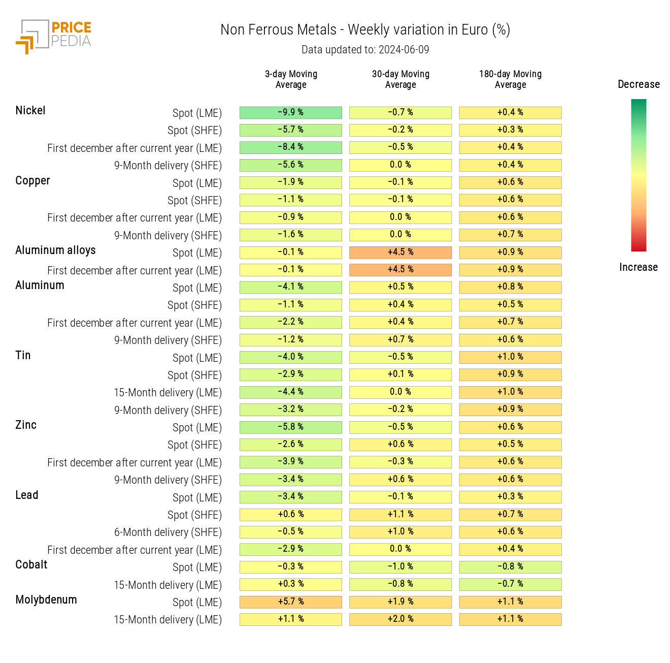 HeatMap of Non-Ferrous Industrial Metals Prices HeatMap of Non-Ferrous Industrial Metals Prices