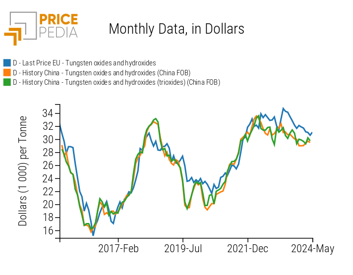 World price in dollars of tungstate oxides and hydroxides World price in dollars of tungstate oxides and hydroxides