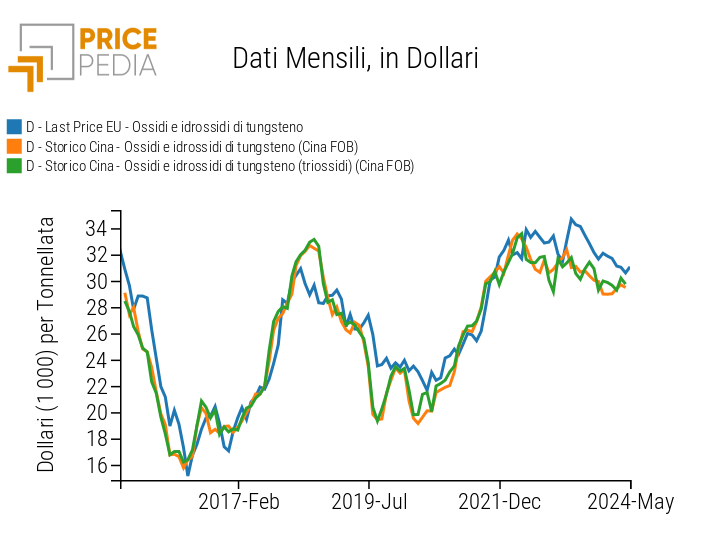 Prezzo mondiale in dollari degli ossidi e idrossidi di tungsteno Prezzo mondiale in dollari degli ossidi e idrossidi di tungsteno