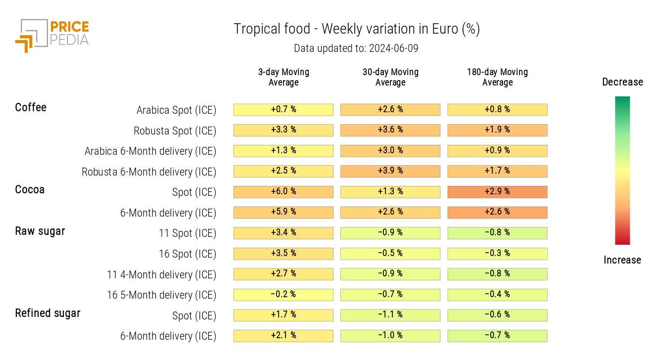 HeatMap of Tropical Food Prices HeatMap of Tropical Food Prices