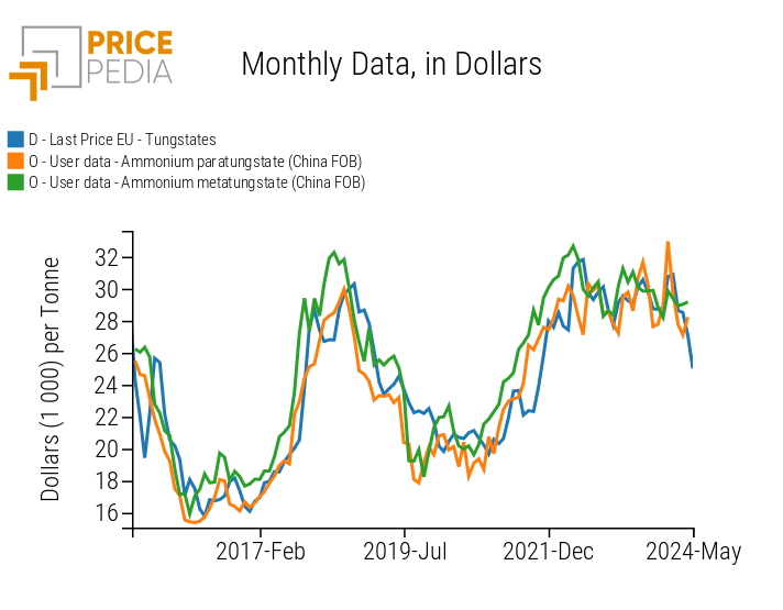 World price in dollars of tungstates World price in dollars of tungstates