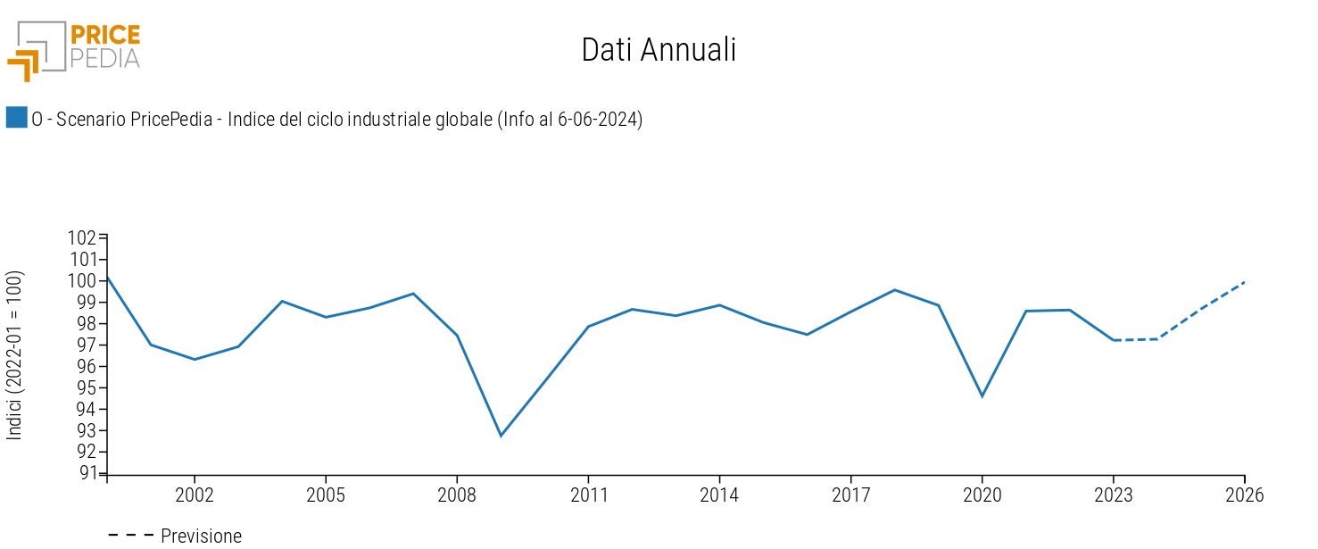 Ciclo industriale globale, scenario giugno 2024 Ciclo industriale globale, scenario giugno 2024