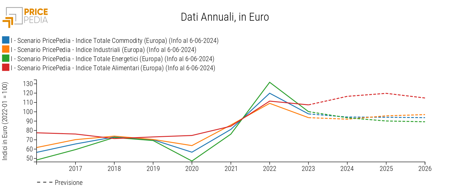Indici aggregati dei prezzi delle commodity PricePedia, scenario giugno 2024 Indici aggregati dei prezzi delle commodity PricePedia, scenario giugno 2024