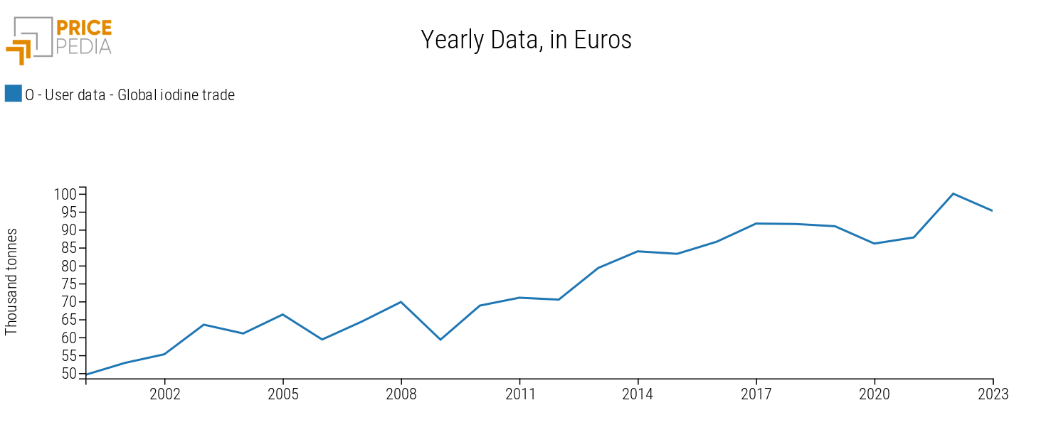 Trend of global iodine trade Trend of global iodine trade