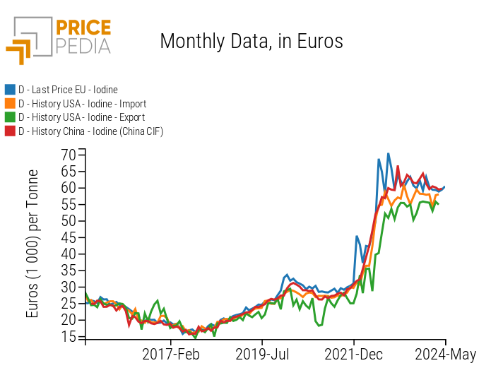 Historical series of customs prices of iodine in major regional markets Historical series of customs prices of iodine in major regional markets