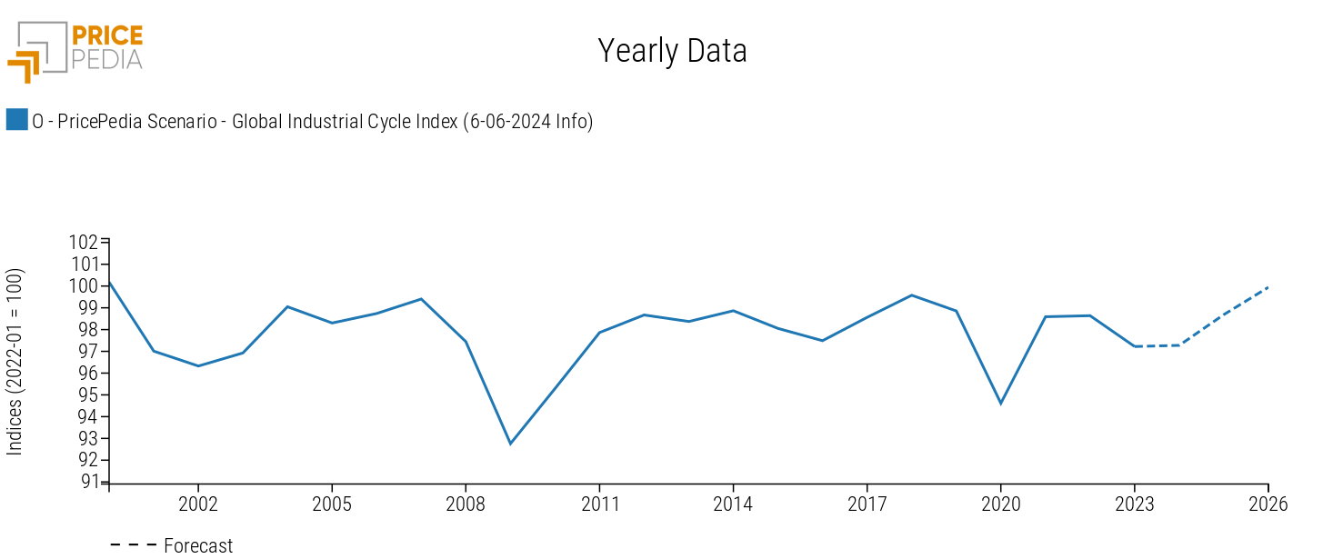 Global Industrial Cycle, June 2024 scenario Global Industrial Cycle, June 2024 scenario