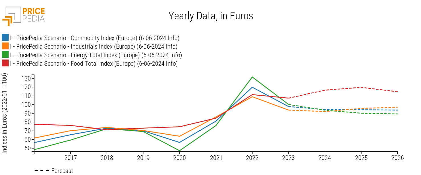 Commodities prices aggregated indices, June 2024 scenario Commodities prices aggregated indices, June 2024 scenario