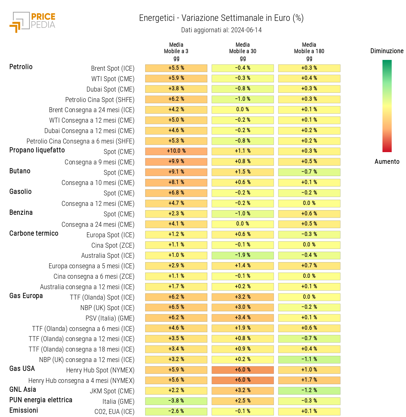 Grafico: HeatMap dei prezzi degli energetici HeatMap dei prezzi dei degli energetici