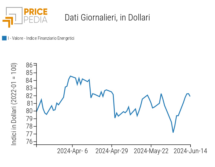 Indici finanziari PricePedia dei prezzi dell'energia Indici finanziari PricePedia dei prezzi dell'energia