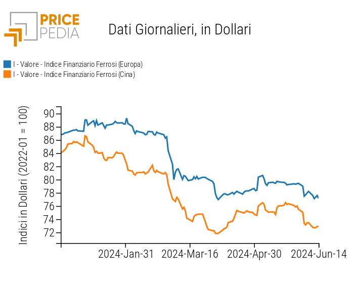 Grafico:Indici Finanziari PricePedia dei prezzi in dollari dei metalli ferrosi Indici Finanziari PricePedia dei prezzi in dollari dei metalli ferrosi