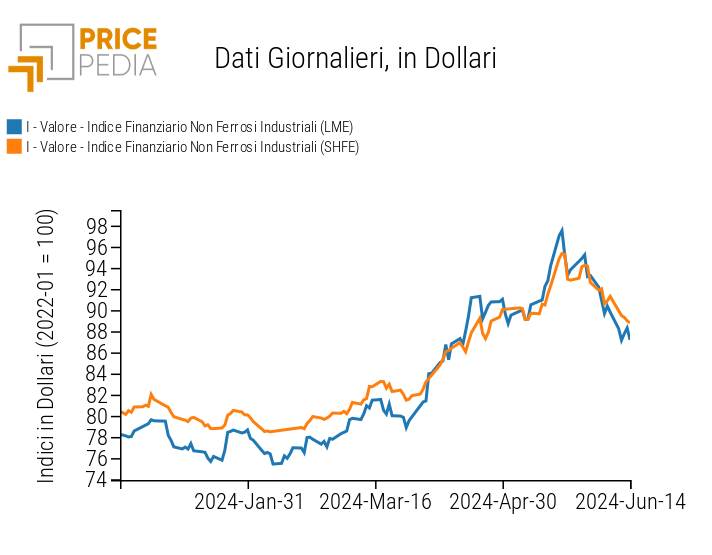 Grafico:Indici Finanziari PricePedia dei prezzi in dollari dei metalli non ferrosi industriali Indici Finanziari PricePedia dei prezzi in dollari dei metalli non ferrosi industriali