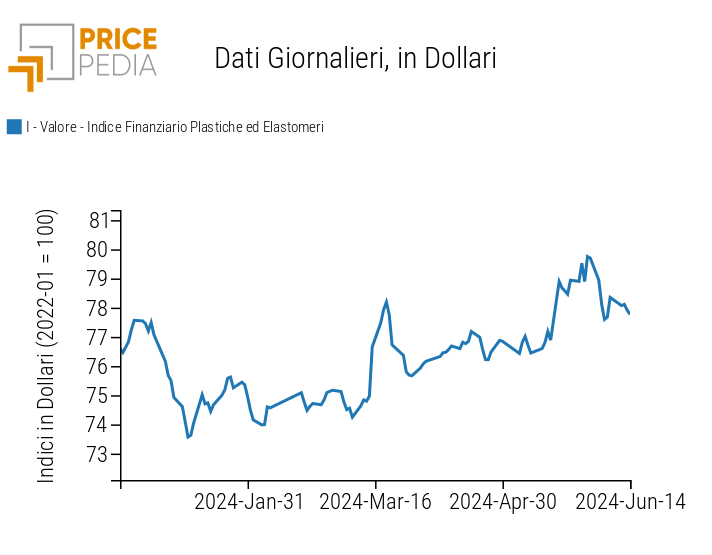 Grafico:Indici Finanziari PricePedia dei prezzi in dollari delle materie plastiche Indici Finanziari PricePedia dei prezzi in dollari delle materie plastiche
