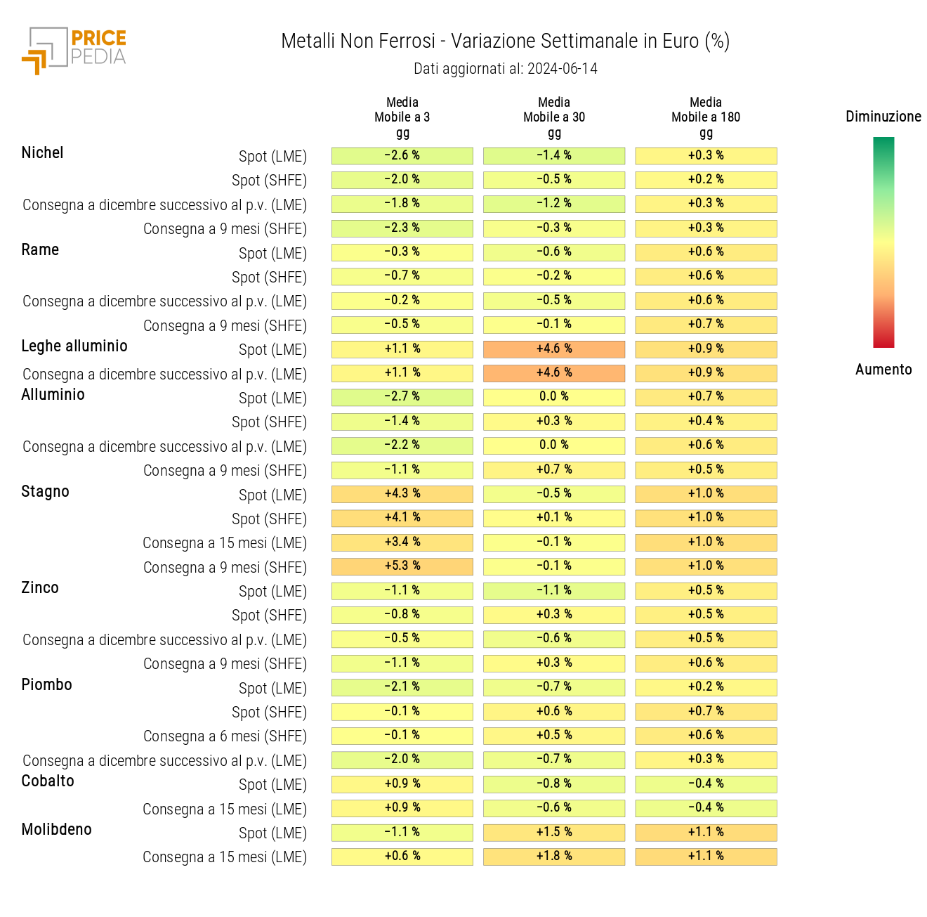 Grafico: HeatMap dei prezzi metalli non ferrosi industriali HeatMap dei prezzi dei metalli non ferrosi industriali