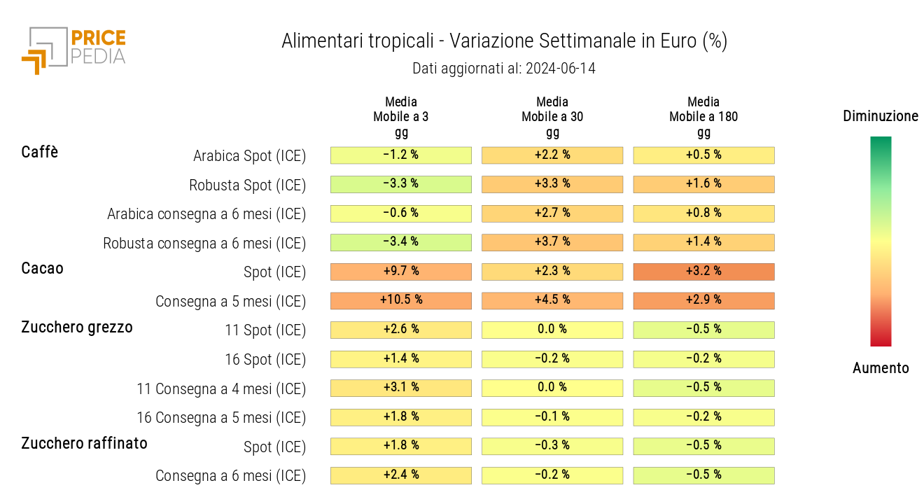 Grafico: HeatMap dei prezzi degli alimentari tropicali HeatMap dei prezzi degli alimentari tropicali