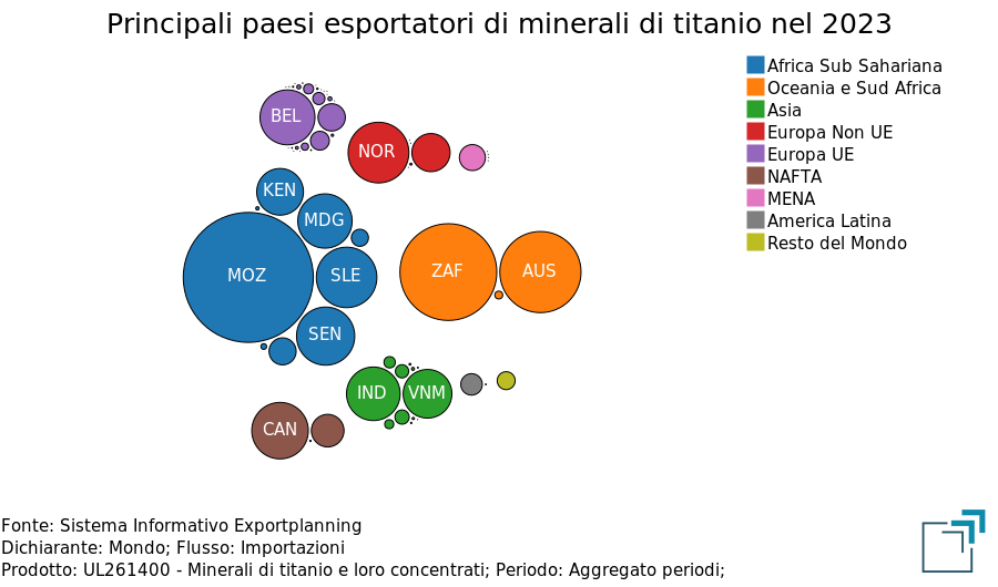 Principali paesi esportatori di minerali di titanio Principali paesi esportatori di minerali di titanio