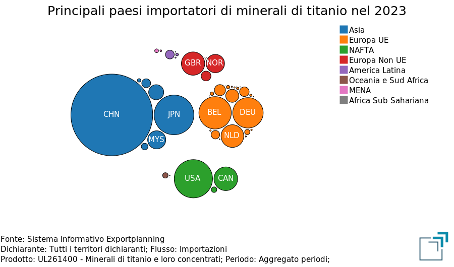 Principali paesi importatori di minerali di titanio Principali paesi importatori di minerali di titanio