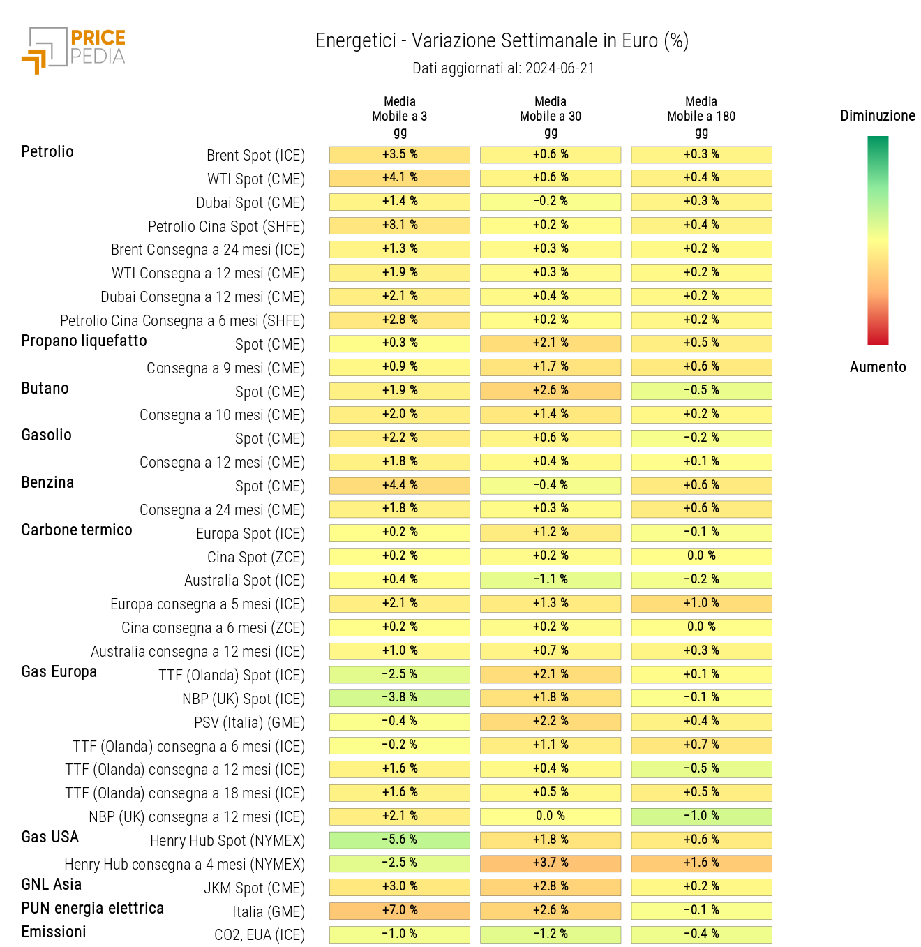 Grafico: HeatMap dei prezzi degli energetici HeatMap dei prezzi dei degli energetici
