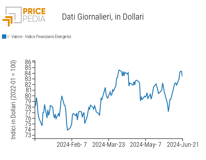 Indici finanziari PricePedia dei prezzi dell'energia Indici finanziari PricePedia dei prezzi dell'energia
