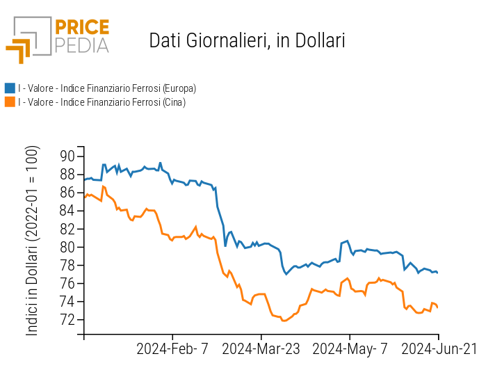 Grafico:Indici Finanziari PricePedia dei prezzi in dollari dei metalli ferrosi Indici Finanziari PricePedia dei prezzi in dollari dei metalli ferrosi