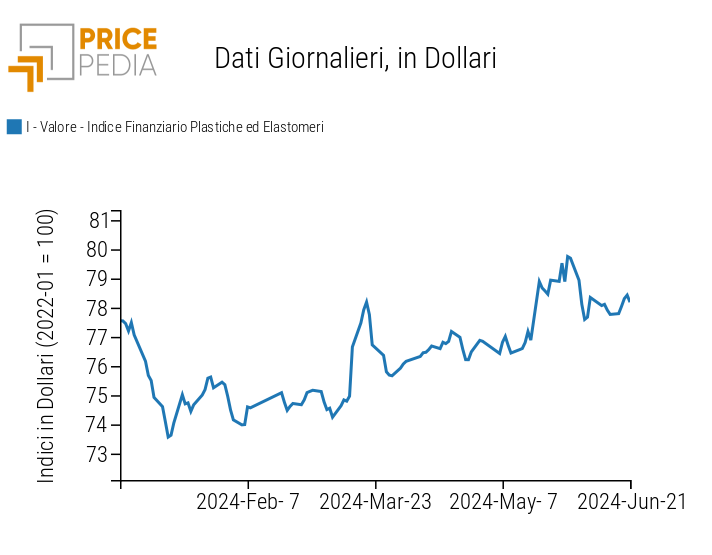 Grafico:Indici Finanziari PricePedia dei prezzi in dollari delle materie plastiche Indici Finanziari PricePedia dei prezzi in dollari delle materie plastiche