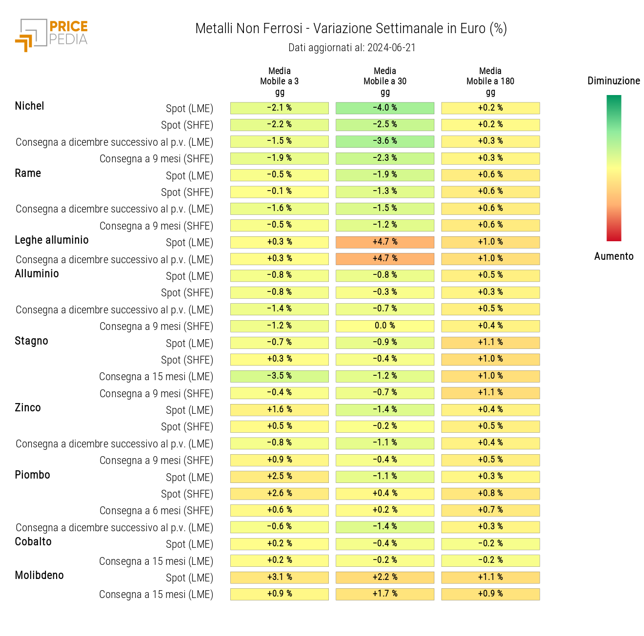 Grafico: HeatMap dei prezzi metalli non ferrosi industriali HeatMap dei prezzi dei metalli non ferrosi industriali