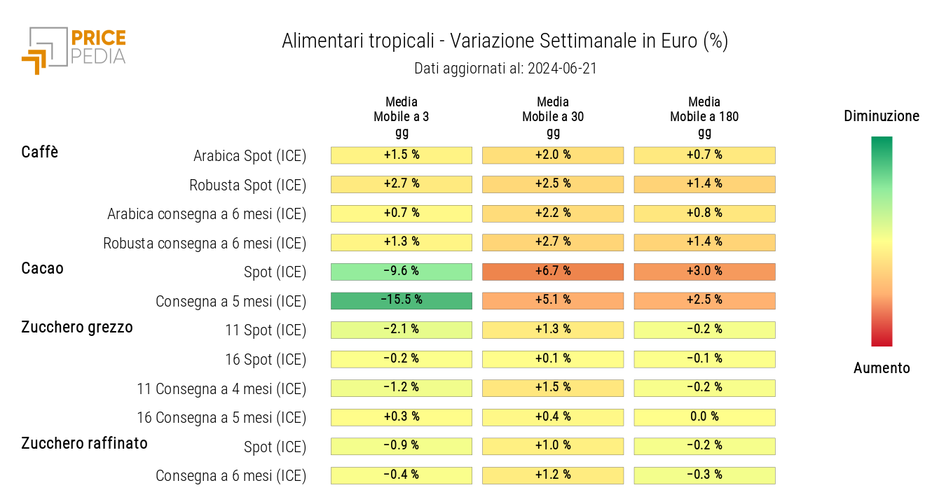 Grafico: HeatMap dei prezzi degli alimentari tropicali HeatMap dei prezzi degli alimentari tropicali